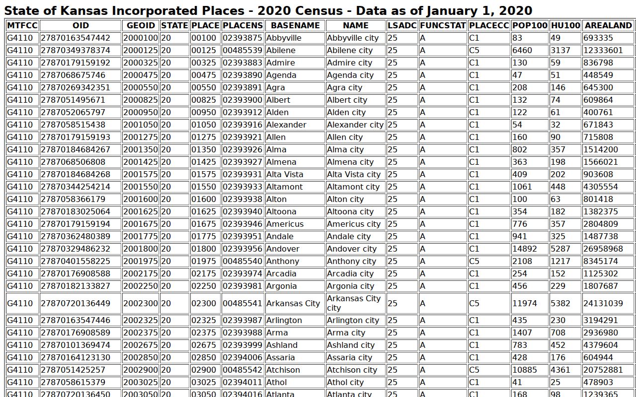 Census table used for Washington County city docket pages